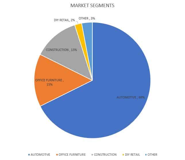 Market Segments